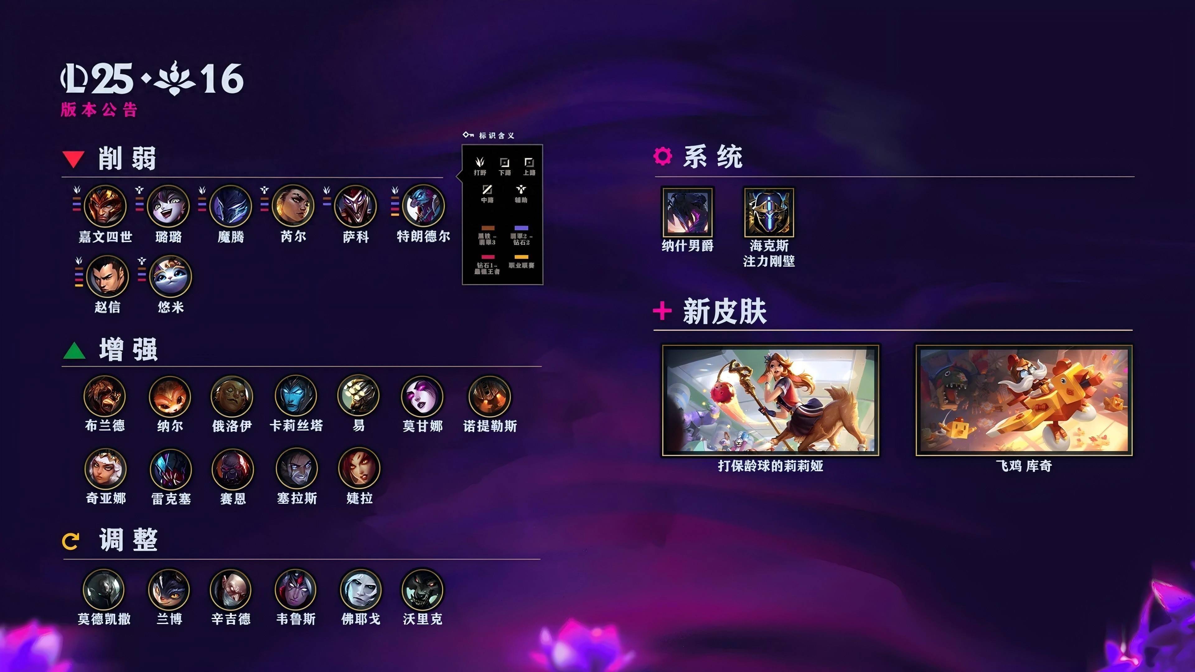 LOL国服25.16版本公告(gào)：皇子(zi)、巨魔等削(xuē)弱；火男婕拉加(jiā)強(qiáng)
