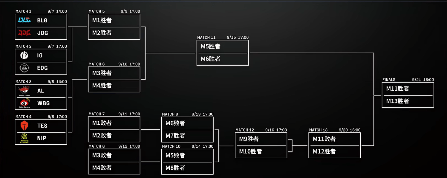 LPL季后赛分组及(jí)赛程敲定，TES首(shǒu)战深圳NIP