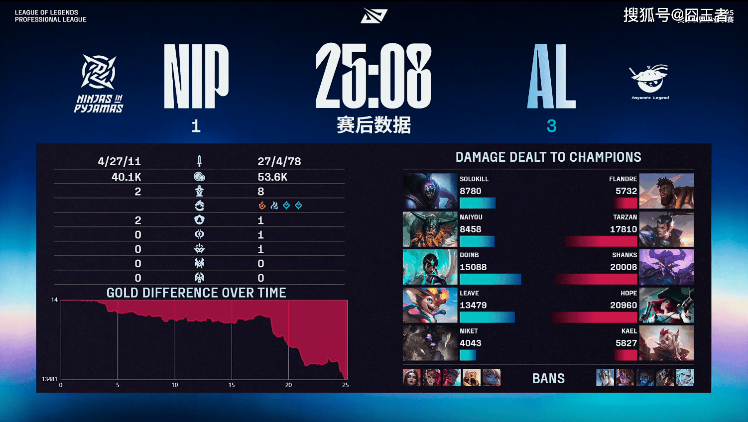 LPL季后赛:有惊无险!AL让一追三,战胜NIP,晋级季后赛
