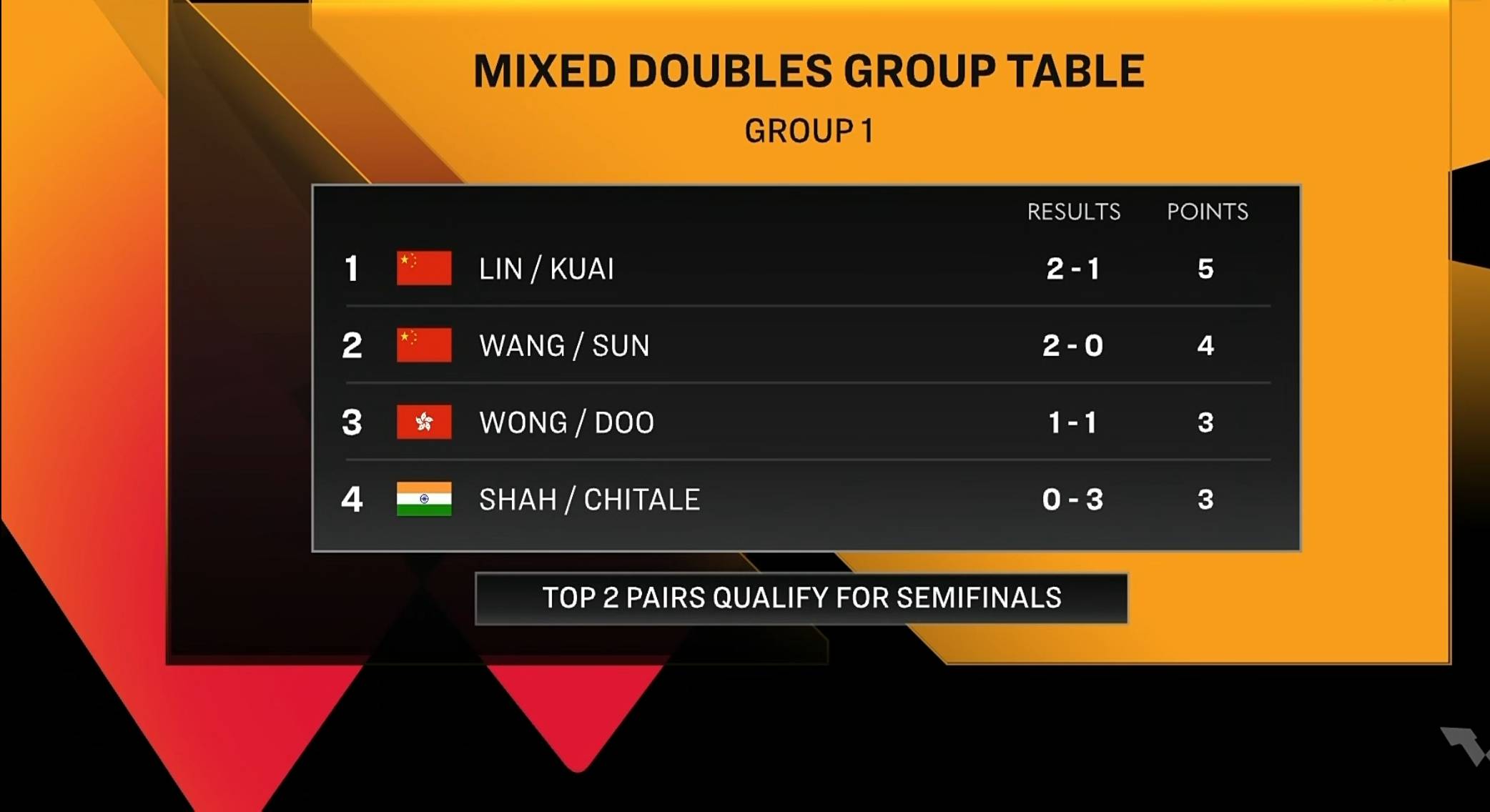 WTT香港总决赛林诗栋蒯曼3-1印度组合以小组前二晋级淘汰赛