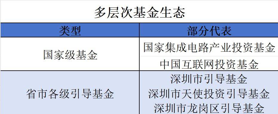 “六小龙”呼啸杭州后，深圳能否捧出半导体“天团”？