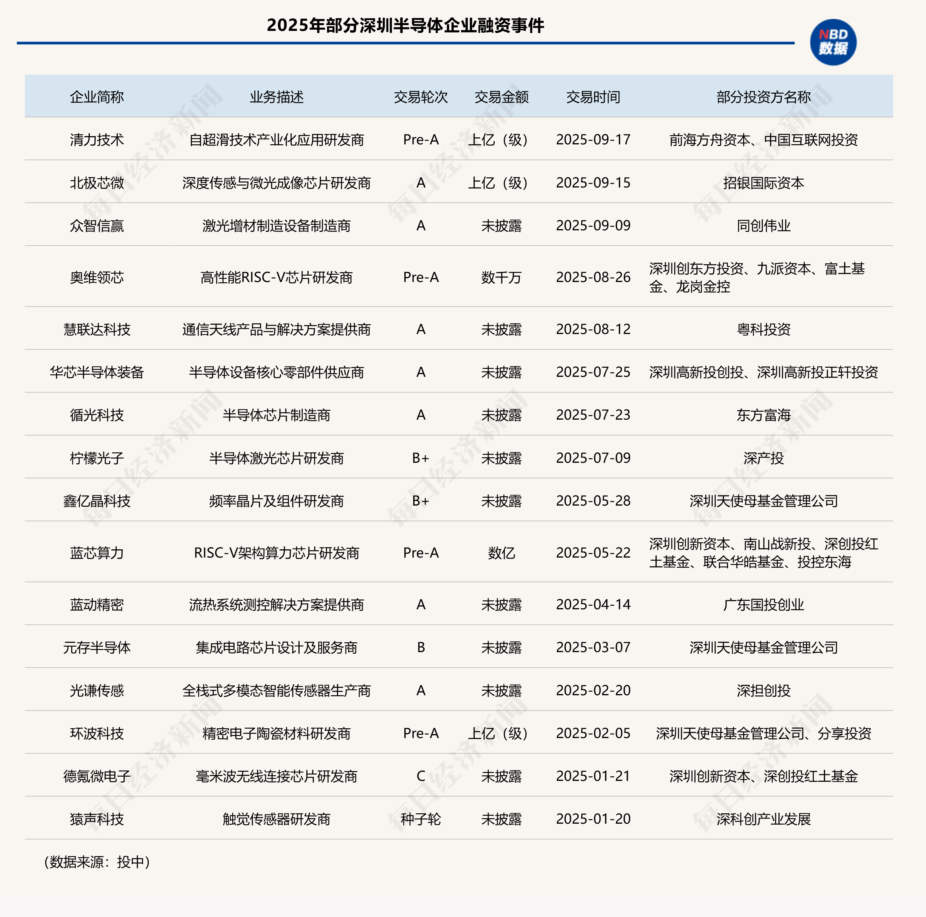 “六小龙”呼啸杭州后，深圳能否捧出半导体“天团”？