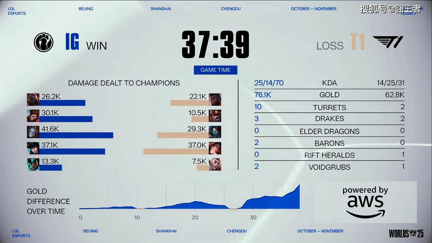 S15全球总决赛入围赛：没有奇迹！T1四局战胜IG，晋级正赛