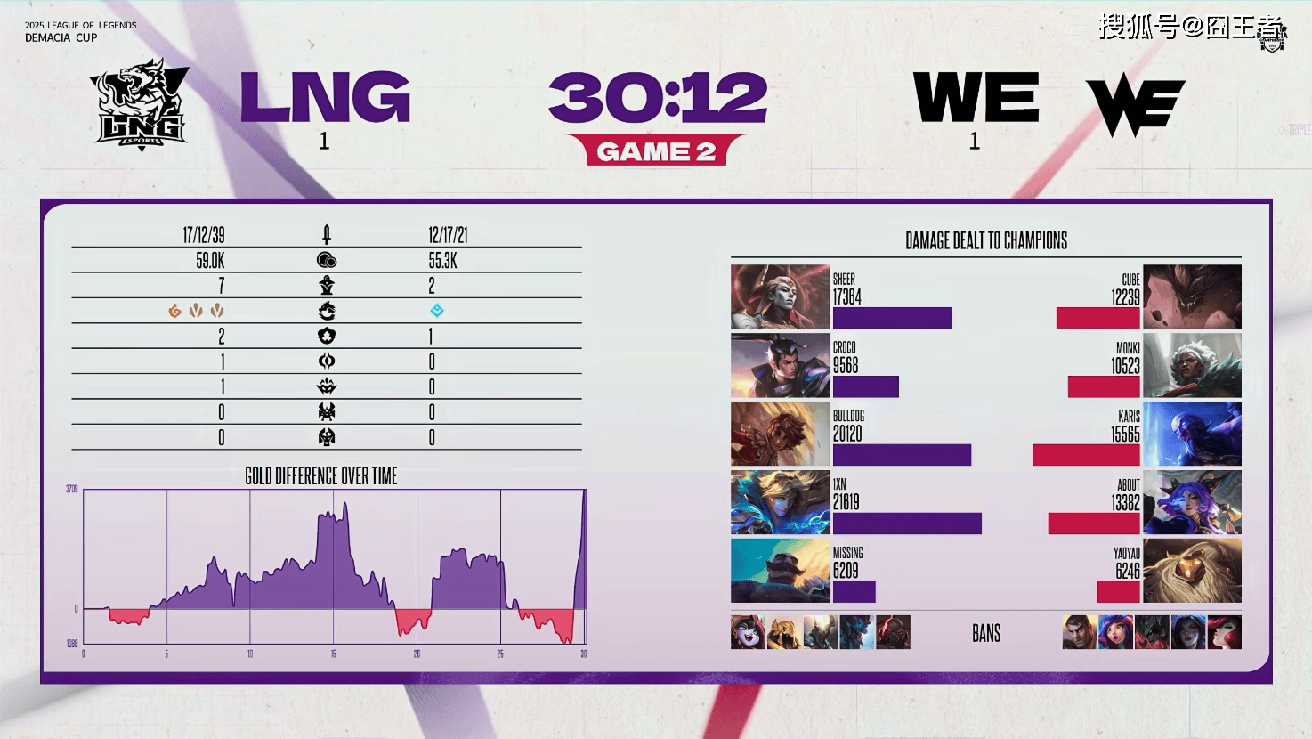 德玛西亚杯：还是职业队好看，LNG让一追二，击败WE！