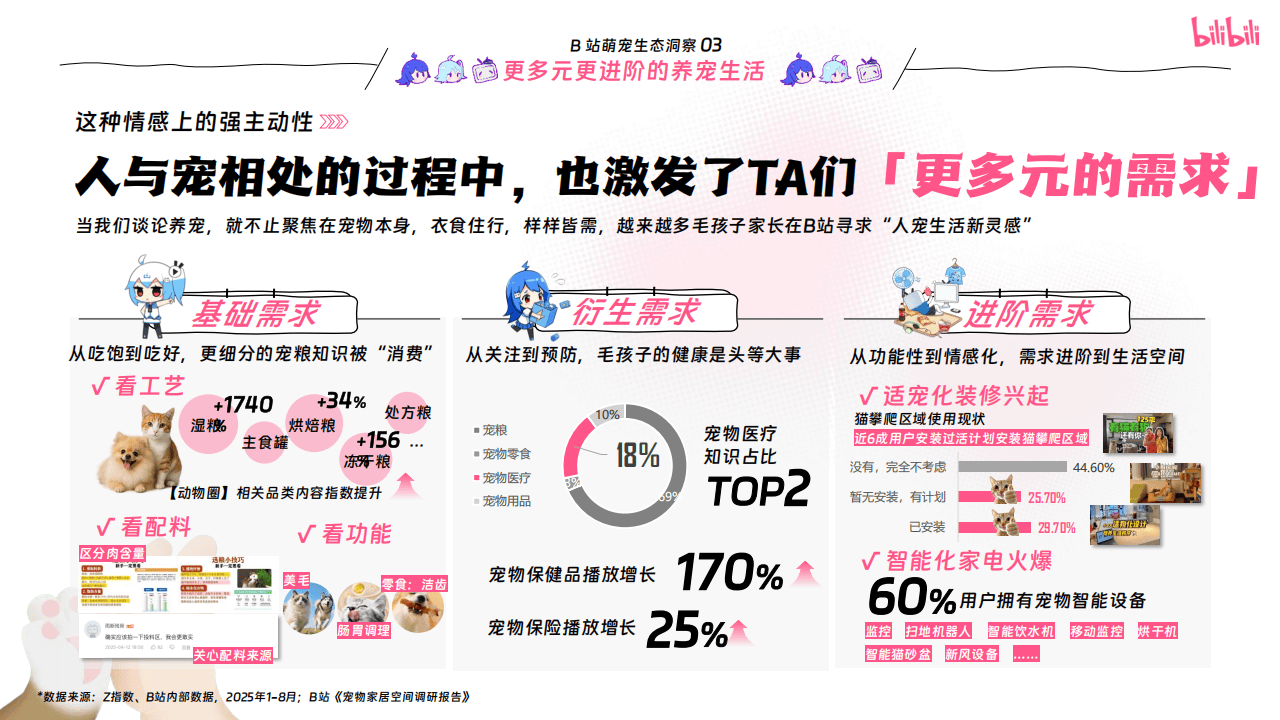 哔哩哔哩运营：哔哩哔哩2025年宠物行业营销通案
