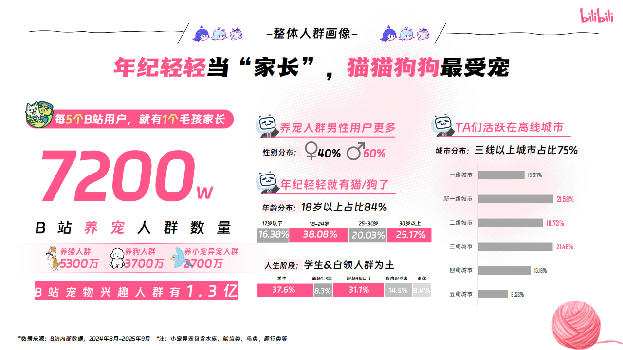 哔哩哔哩运营：哔哩哔哩2025年宠物行业营销通案
