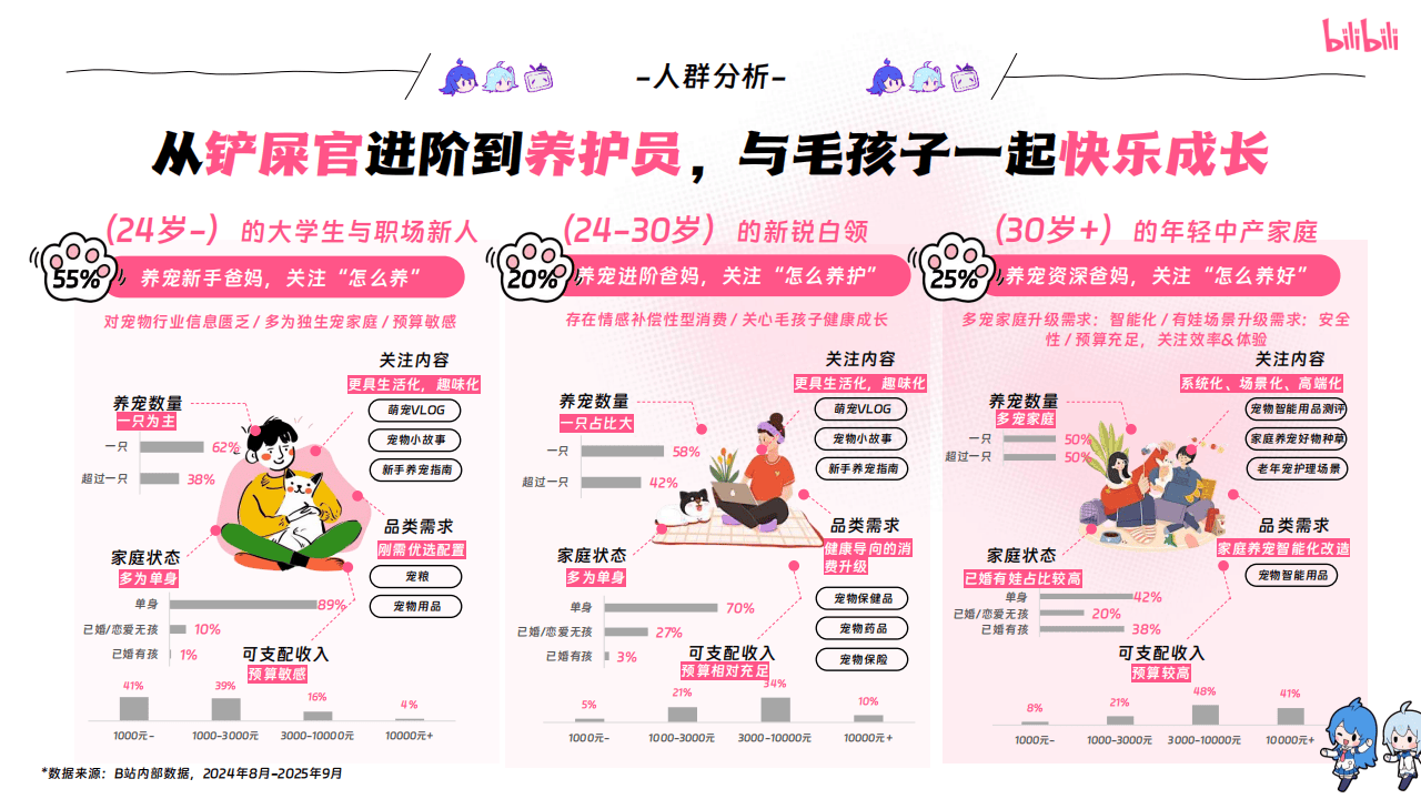 哔哩哔哩运营：哔哩哔哩2025年宠物行业营销通案