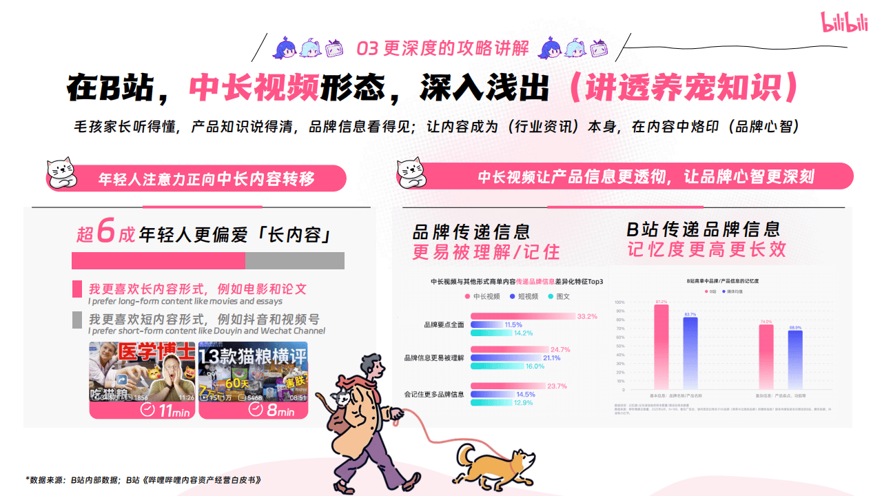 哔哩哔哩运营：哔哩哔哩2025年宠物行业营销通案