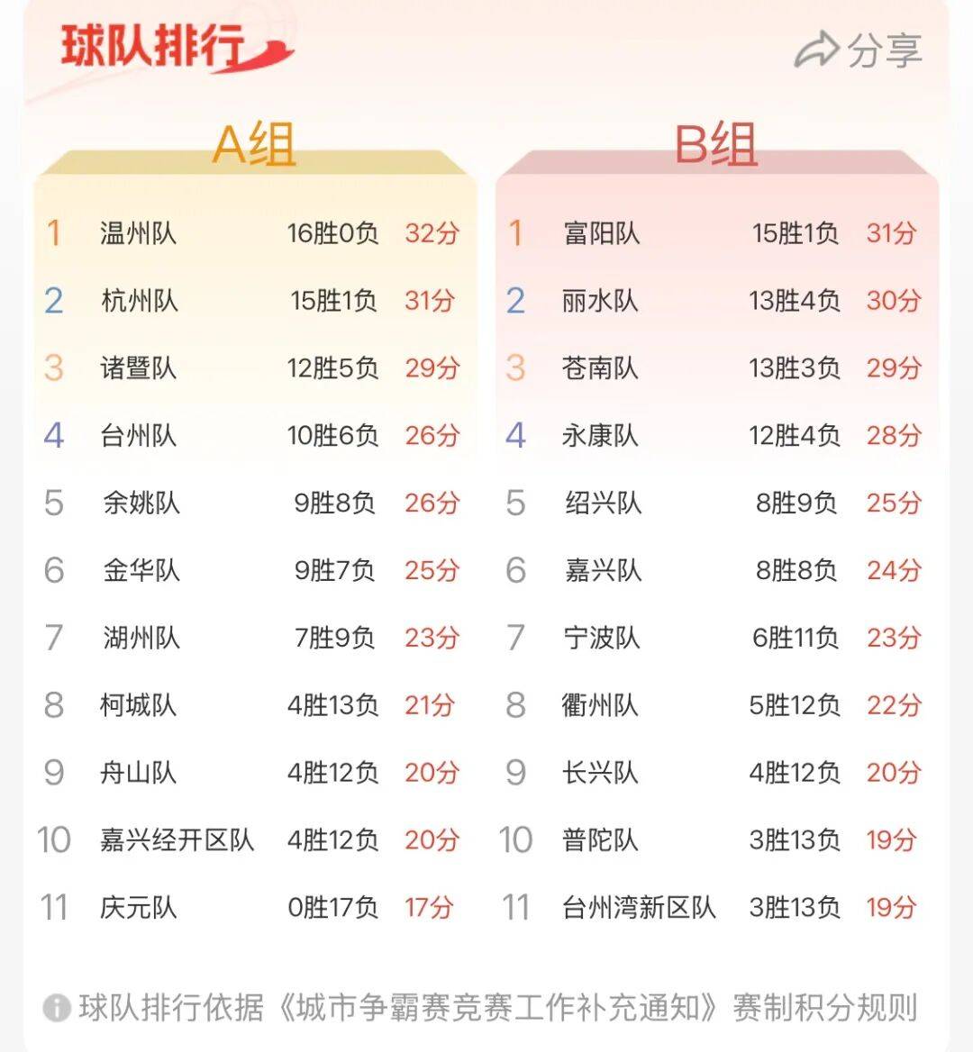 浙BA第十八轮收官，实战数据排行榜→