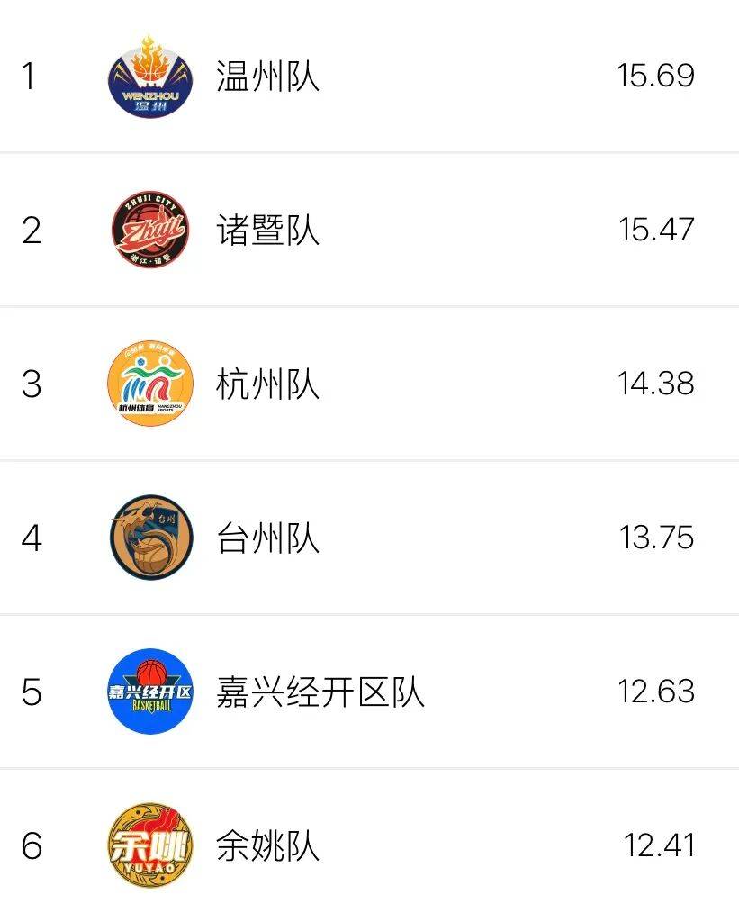 浙BA第十八轮收官，实战数据排行榜→