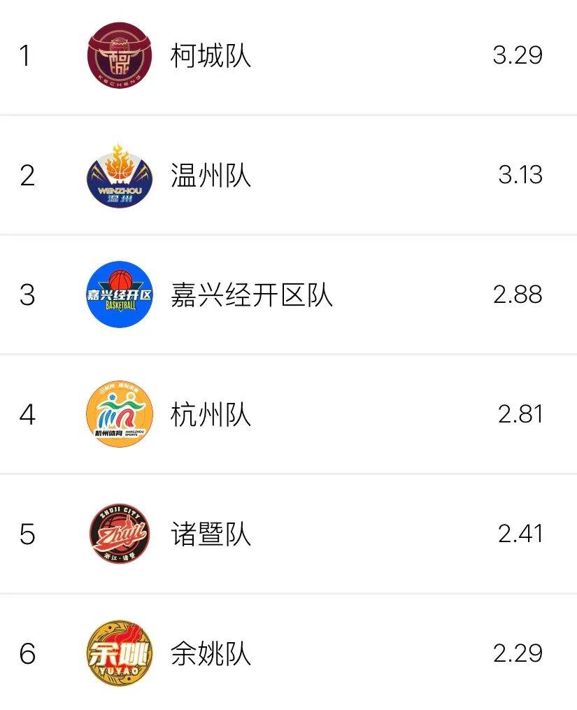 浙BA第十八轮收官，实战数据排行榜→