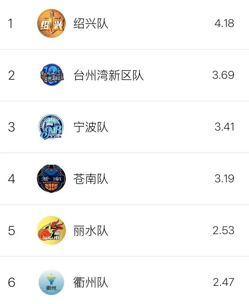 浙BA第十八轮收官，实战数据排行榜→