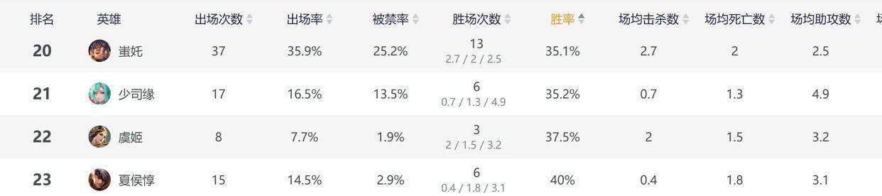 职业选手玩不明白新英雄？蚩奼挑杯胜率大拉胯：37场胜率仅35.9%