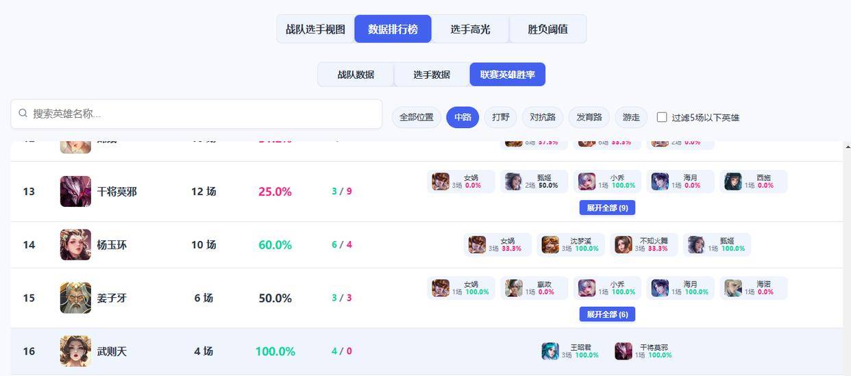 氪金英雄真有说法？武则天100%胜率领跑榜单：年总真香英雄实锤！