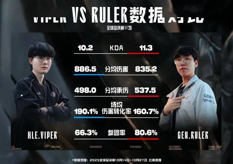 GEN战队五连胜HLE,2025全球总决赛淘汰赛1/4决赛
