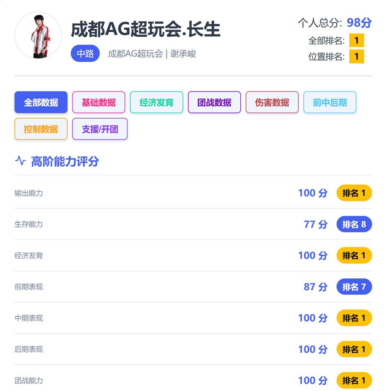 总决赛数据对比：“KDA大帝”对位“未来FMVP”，紫幻长生谁更强