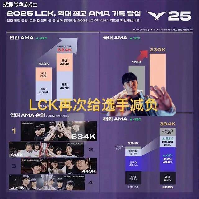 LCK缩短赛程选手减负火(huǒ)了，为迎合LPL粉絲(sī)，更改周末比赛时間(jiān)