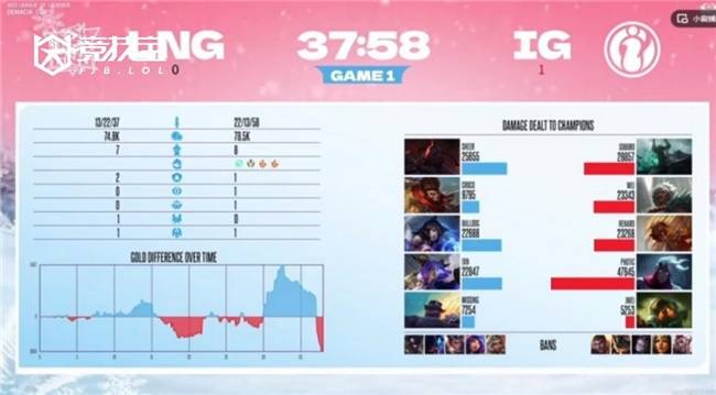 LOL中野全面压制！iG挺进德玛西亚杯决赛