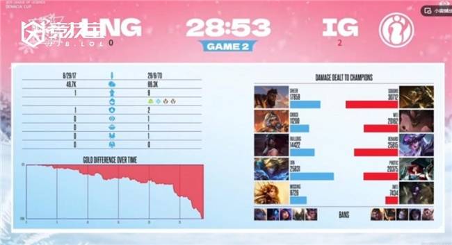 LOL中野全面压制！iG挺进德玛西亚杯决赛