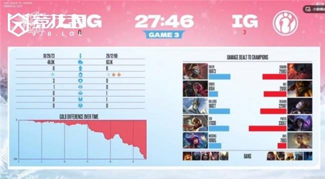 LOL中野全面压制！iG挺进德玛西亚杯决赛