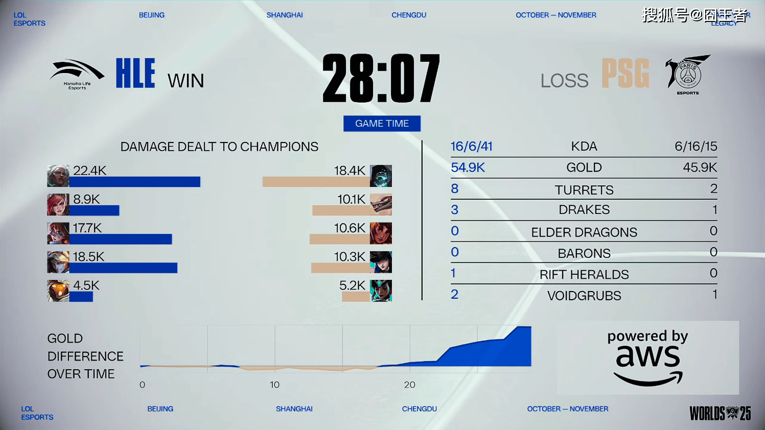 S15全球总决赛：不费吹灰之力，HLE击败PSG