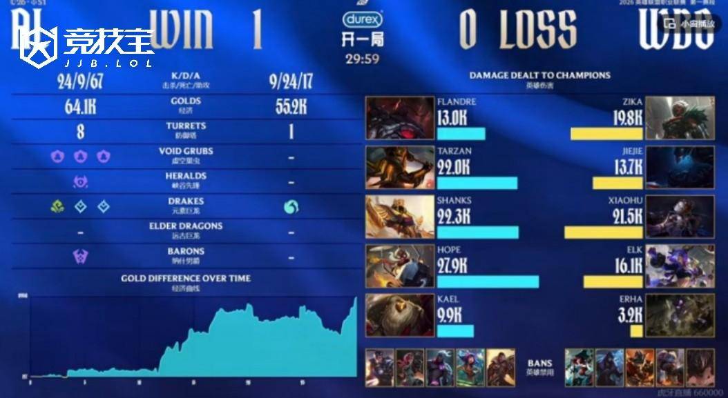 LOL-2026年LPL第一赛段AL回暖止颓势，WBG陷入三连败