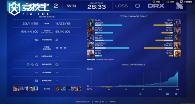 LOL-LCK杯败者组：DNS击败DRX晋级下一轮，DRX遗憾出局