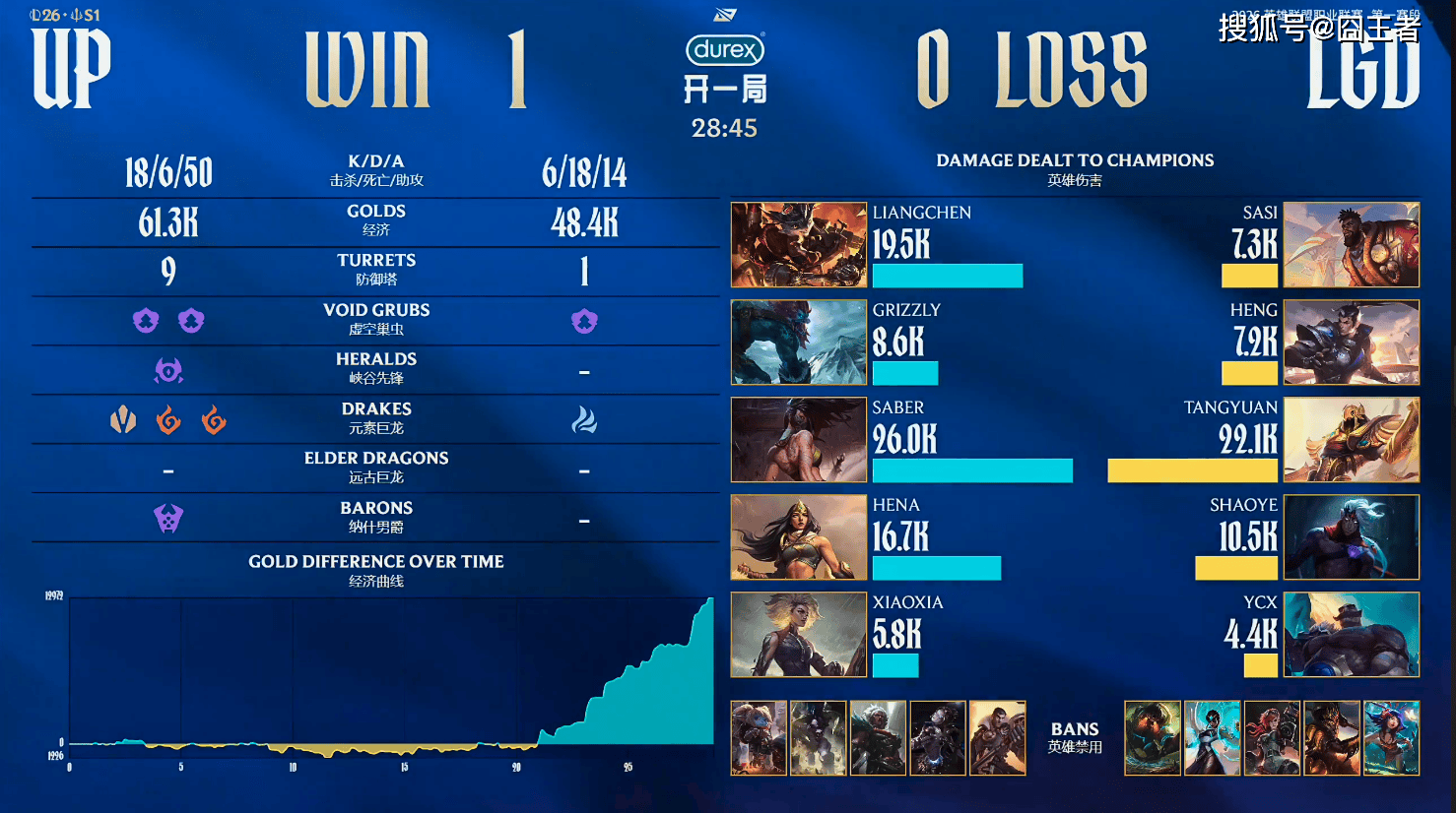 LPL春季赛：LGD三局战胜UP，继续自己的连胜