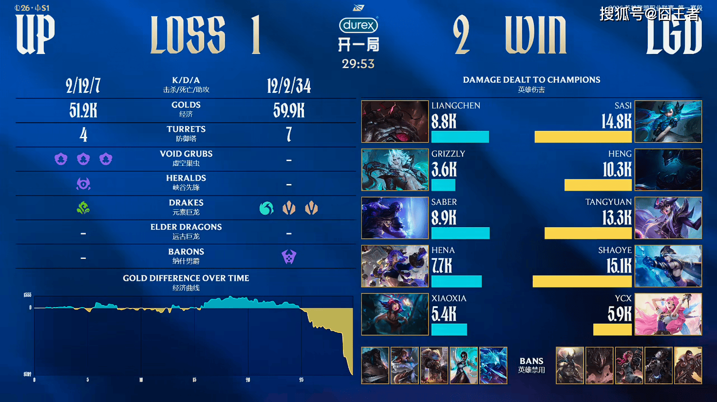 LPL春季赛：LGD三局战胜UP，继续自己的连胜